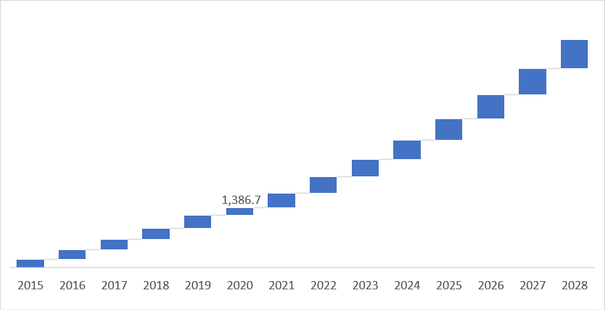 Europe and North America AdBlue Market Revenue (USD Million), By Transportation, 2015-2028