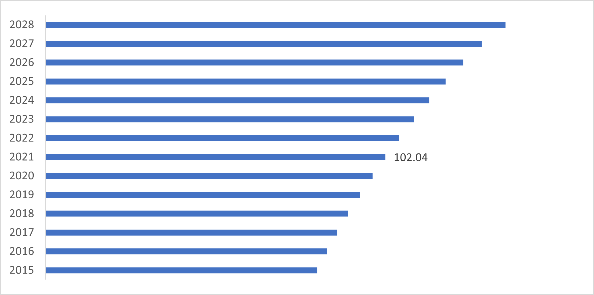 China N,N-Dimethyldecanamide Market Revenue (USD Million), 2015 – 2028