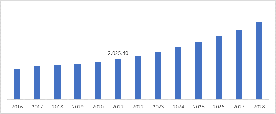 Europe, Asia & North America Long Fiber Thermoplastics (LFT) Market Revenue (USD Million), by Glass Fiber, 2016-2028