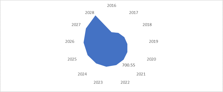 China Long Fiber Thermoplastics (LFT) Market Revenue (USD Million), 2016-2028
