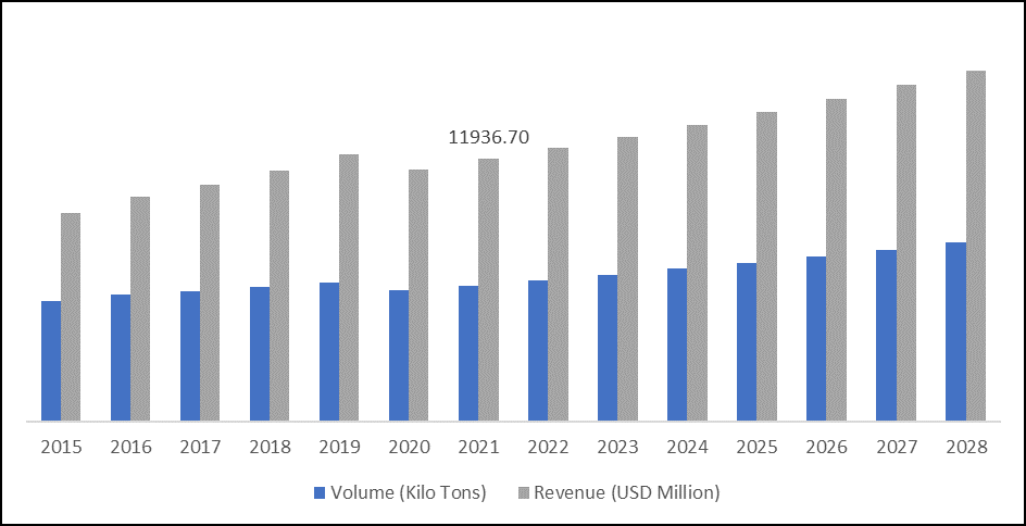 Global Adhesive Market Volume (Kilo Tons) & Revenue (USD Million), By Product Type, 2016-2028