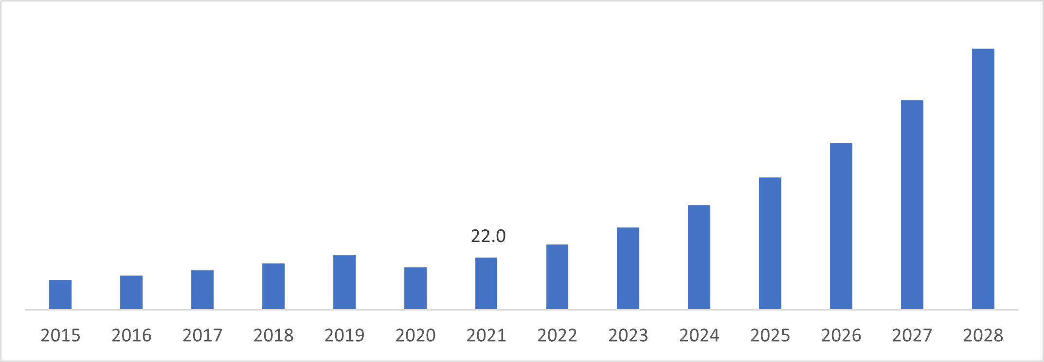 Global Aluminium Alloy in Additive Manufacturing Market Revenue (USD Million), by AL7XXX, 2016-2028
