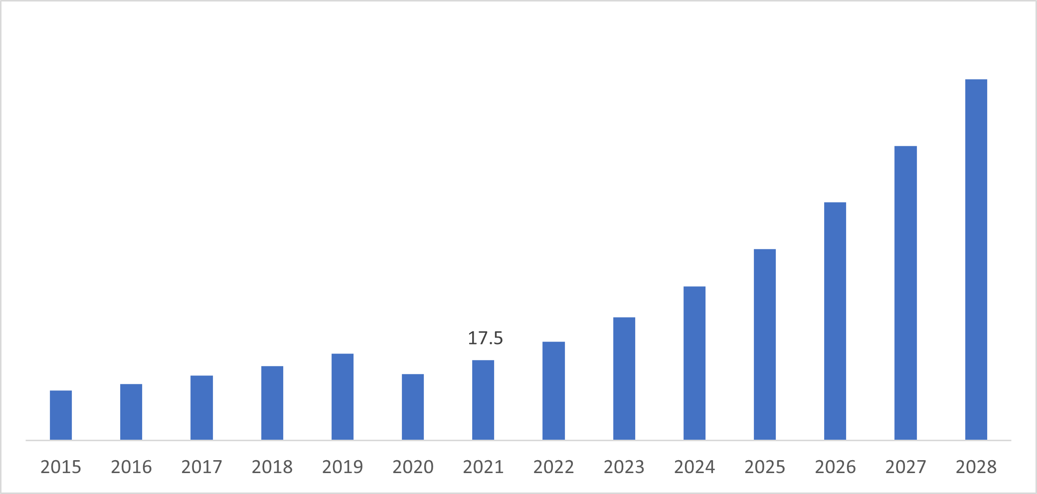 U.S. Aluminium Alloy in Additive Manufacturing Market Revenue (USD Million), 2016-2028