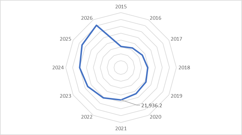 Global Aluminium Die Casting Market Revenue (USD Million), by Pressure Die Casting, 2015 – 2026