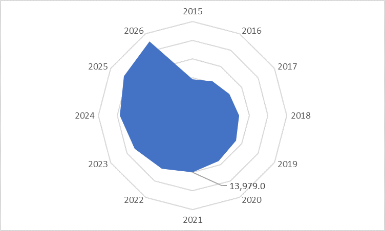 Global Aluminium Die Casting Market Revenue (USD Million), Transportation, 2015 – 2026