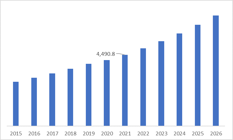 China Aluminium Die Casting Market Revenue (USD Million), 2015 – 2026