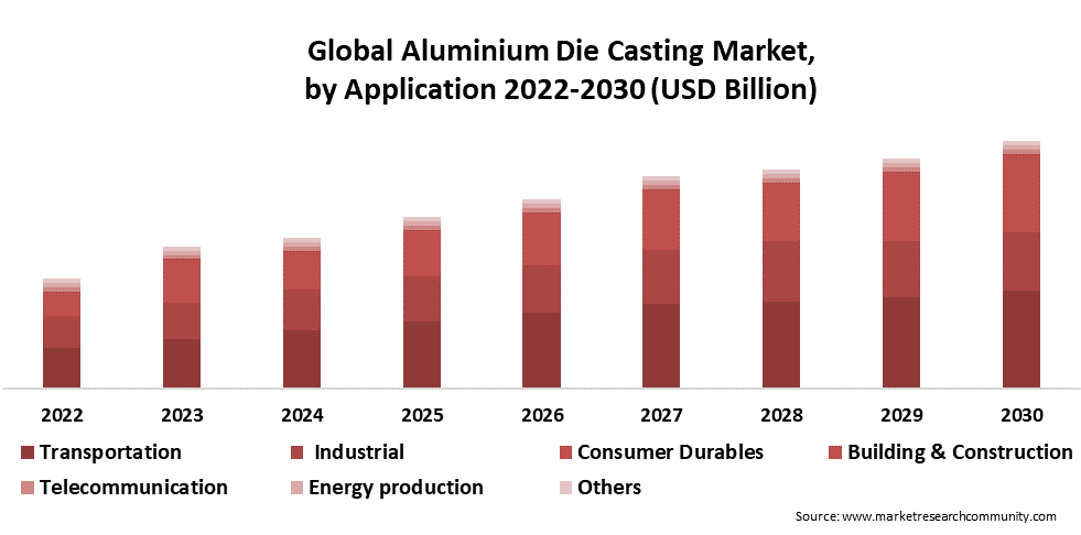 aluminium die casting market by application