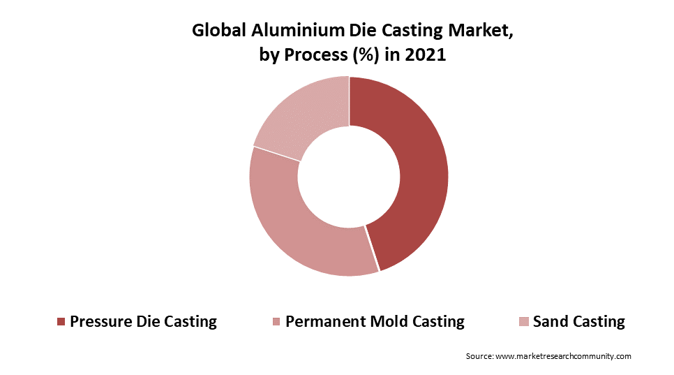 aluminium die casting market by process