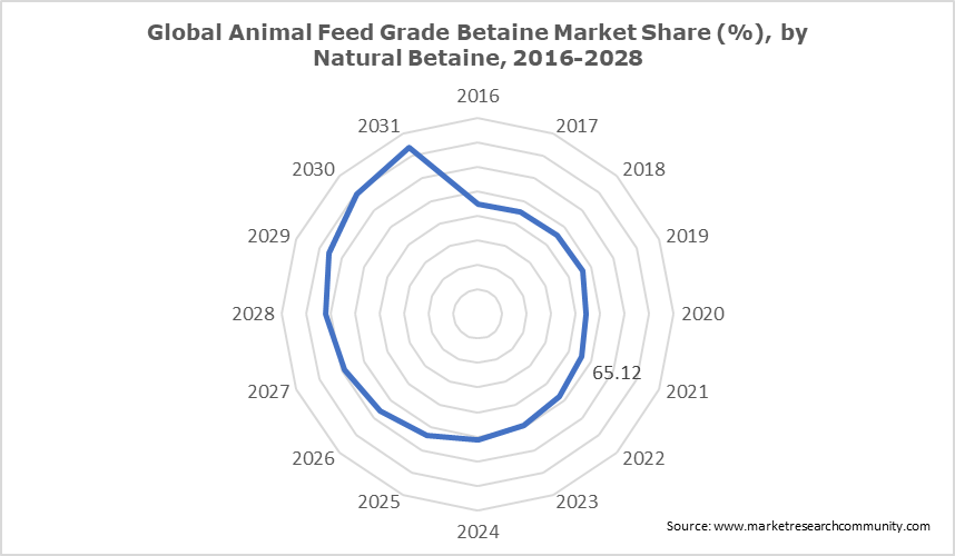Global Animal Feed Grade Betaine Market Share (%), by Natural Betaine, 2016-2028