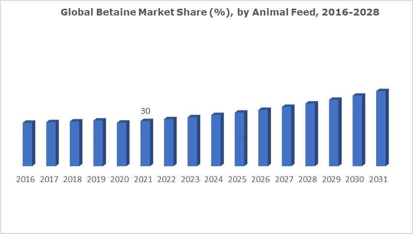 Global Betaine Market Share (%), by Animal Feed, 2016-2028