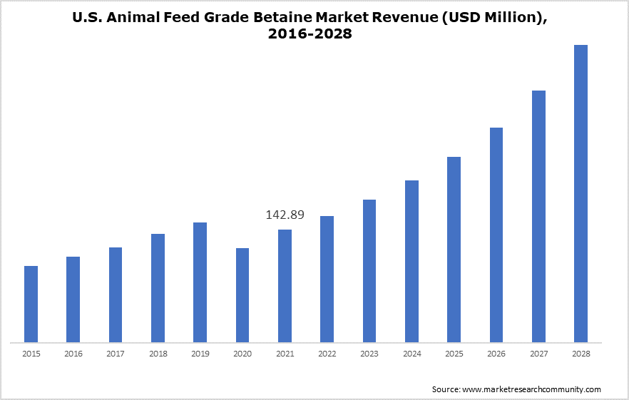 U.S. Animal Feed Grade Betaine Market Revenue (USD Million), 2016-2028