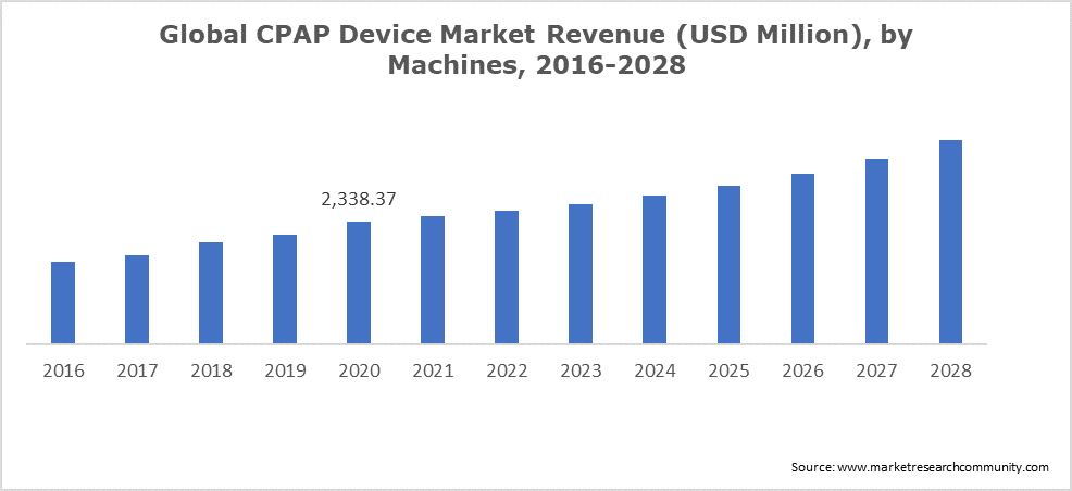 Global CPAP Device Market Revenue (USD Million), by Machines, 2016-2028