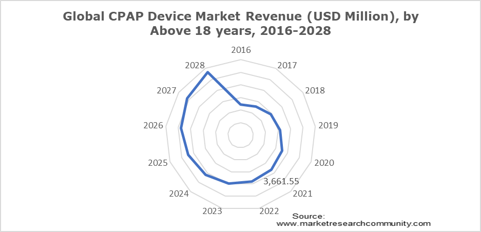 Global CPAP Device Market Revenue (USD Million), by Above 18 years, 2016-2028