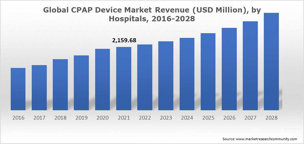 Global CPAP Device Market Revenue (USD Million), by Hospitals, 2016-2028