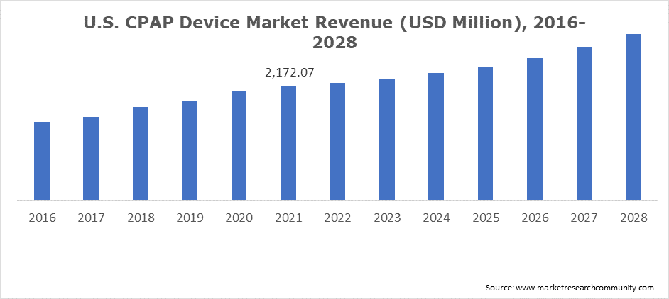 U.S. CPAP Device Market Revenue (USD Million), 2016-2028