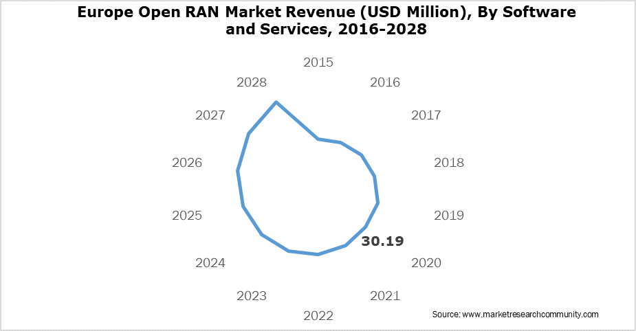 Europe Open RAN Market Revenue (USD Million), By Software and Services, 2016-2028