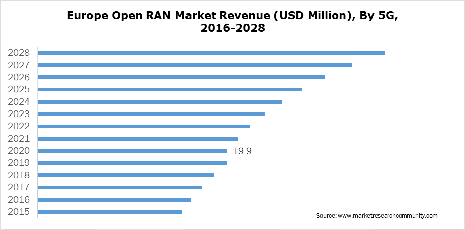 Europe Open RAN Market Revenue (USD Million), By 5G, 2016-2028