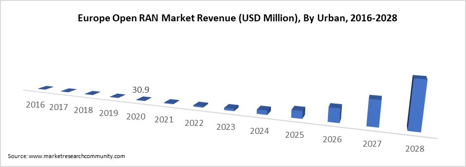 Europe Open RAN Market Revenue (USD Million), By Urban, 2016-2028