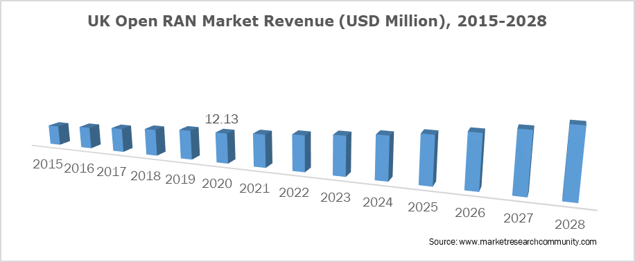 UK Open RAN Market Revenue (USD Million), 2015-2028