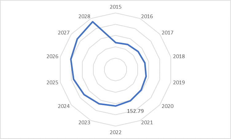 Global Agarose Market Revenue (USD Million), by Gelidium Agarose, 2015 – 2028