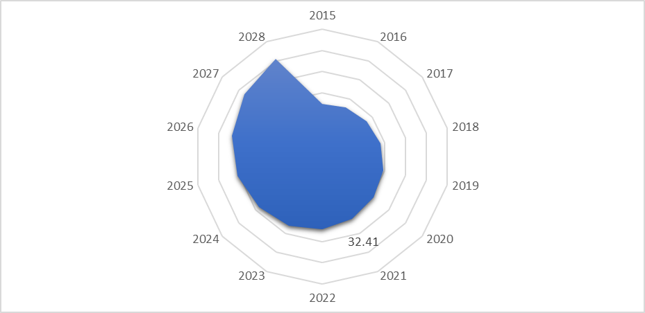 Global Agarose Market Revenue (USD Million), by Blotting, 2015 – 2028
