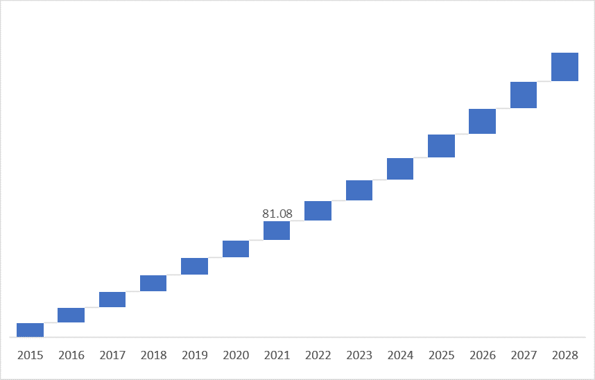 Global Agarose Market Revenue (USD Million), by Pharmaceutical and Biotechnology, 2015 – 2028