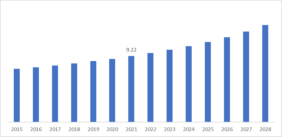 UK Agarose Market Revenue (USD Million), 2015 – 2028