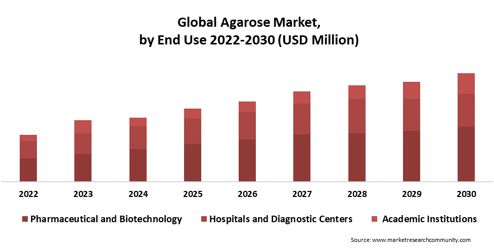 global agarose market by end use