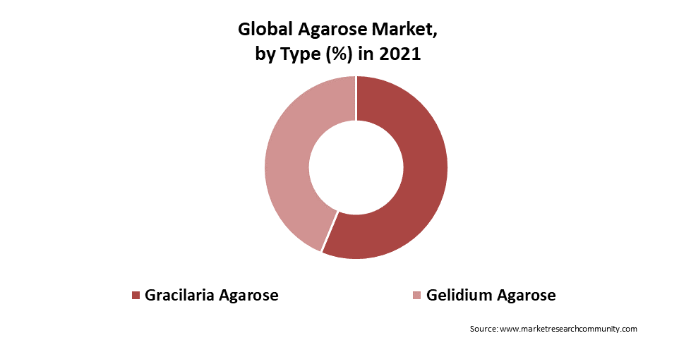 global agarose market by type