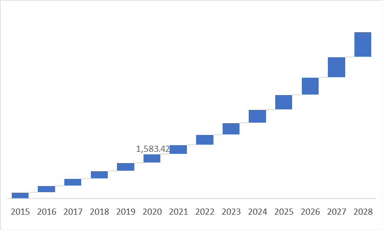 Global AIOT on MCUs Market Revenue (USD Million), by ARM, 2015 – 2028