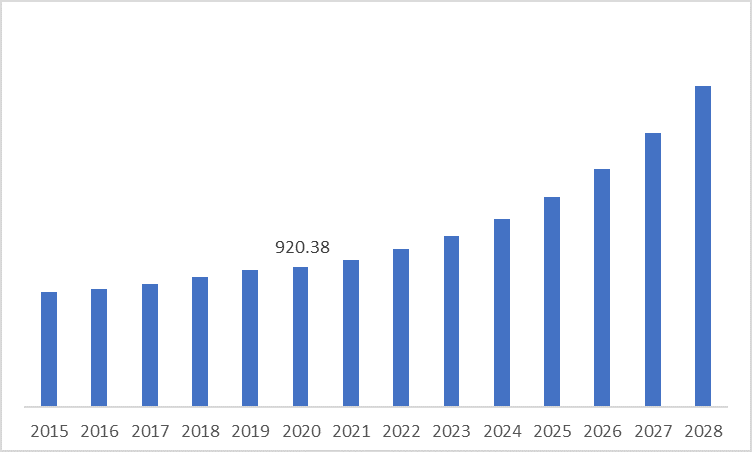 U.S. AIoT on MCUs Market Revenue (USD Million), 2015 – 2028