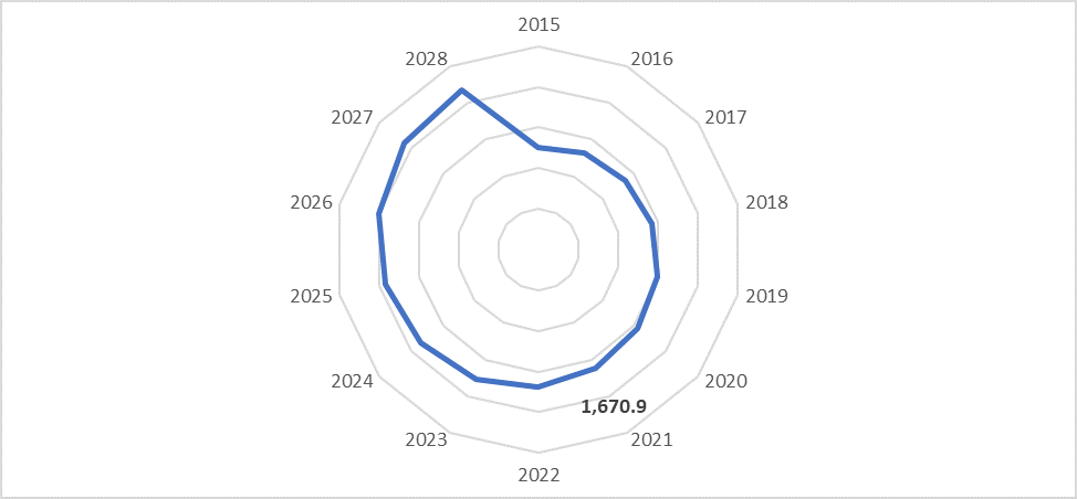 Global Aortic Stent Grafts Market Revenue (USD Million), by Abdominal Aortic Stent Grafts, 2015-2028