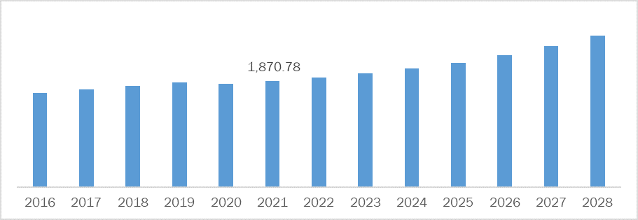 Asia Pacific Coin Cell Batteries Market Revenue (USD Million), 2016-2028