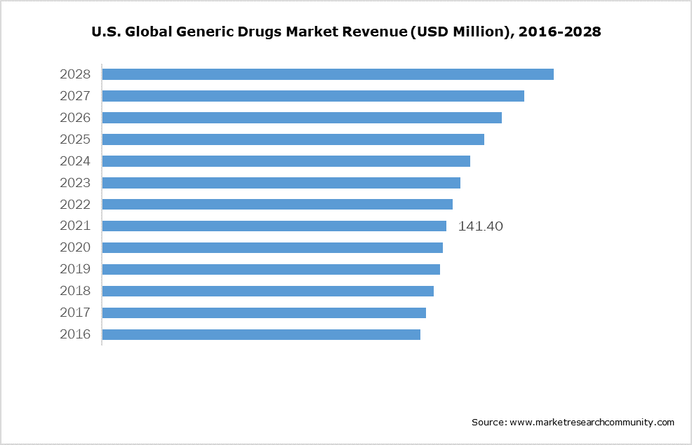 U.S. Global Generic Drugs Market Revenue (USD Million), 2016-2028