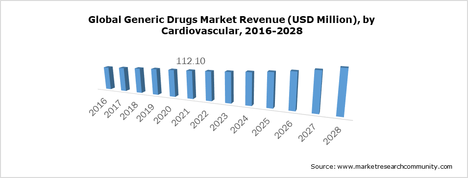 Global Generic Drugs Market Revenue (USD Million), by Cardiovascular, 2016-2028