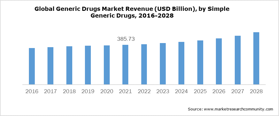 Global Generic Drugs Market Revenue (USD Billion), by Simple Generic Drugs, 2016-2028