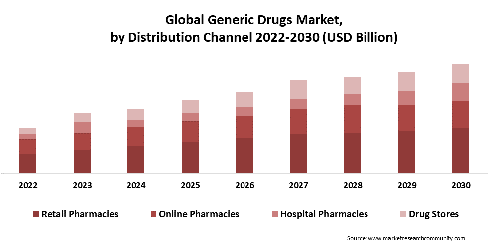 global generic drugs market by channel 1