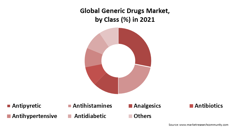 global generic drugs market by class