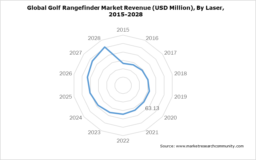Global Golf Rangefinder Market Revenue (USD Million), By Laser, 2015-2028
