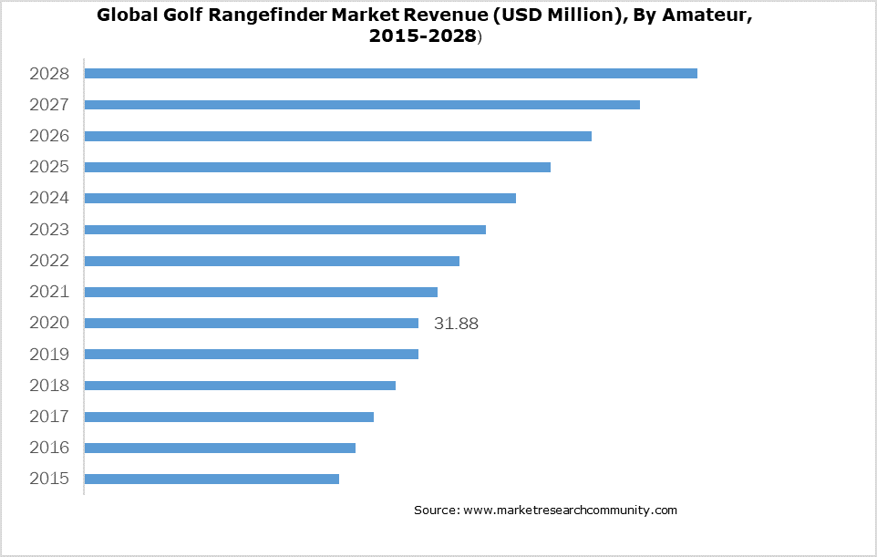 Global Golf Rangefinder Market Revenue (USD Million), By Amateur, 2015-2028)
