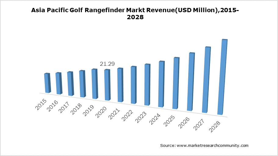 Asia Pacific is the fastest-growing region in global golf rangefinder market