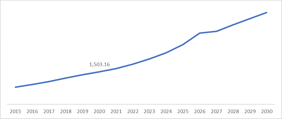 Global Power Line Communication Systems Market Revenue (USD Million), by Smart Meter, 2015-2030