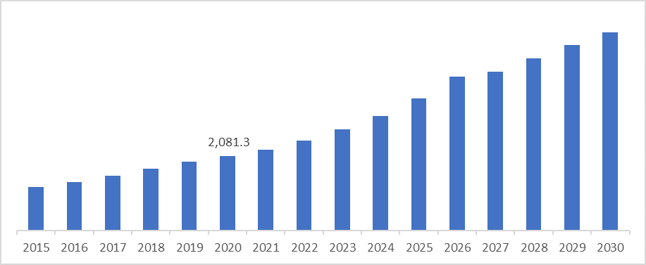 Asia Pacific Power Line Communication Systems Market Research Revenue (USD Million), 2015 – 2030