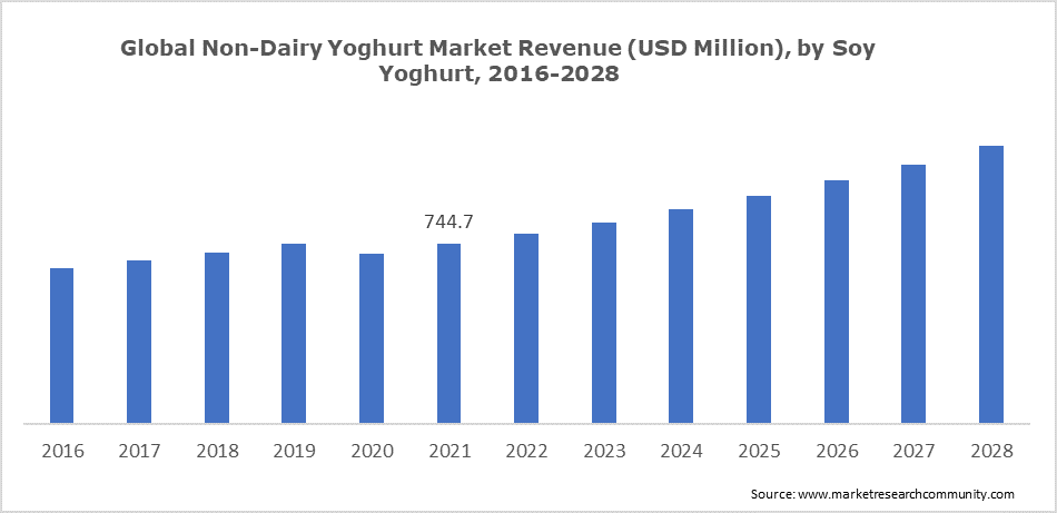 Global Non-Dairy Yoghurt Market Revenue (USD Million), by Soy Yoghurt, 2016-2028
