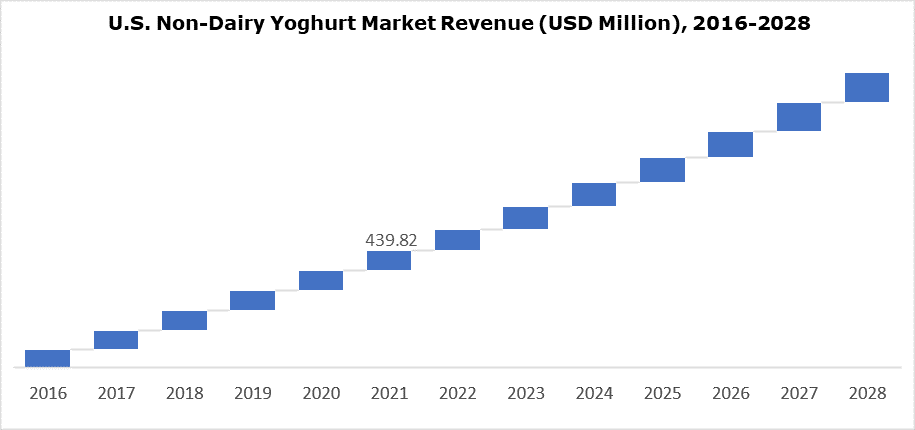 U.S. Non-Dairy Yoghurt Market Revenue (USD Million), 2016-2028