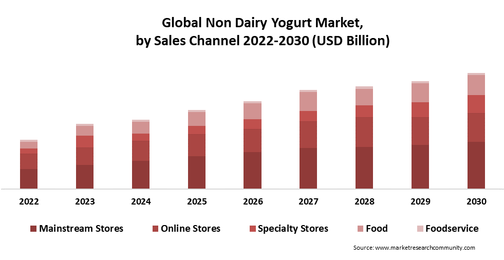 non dairy yoghurt market by sales type