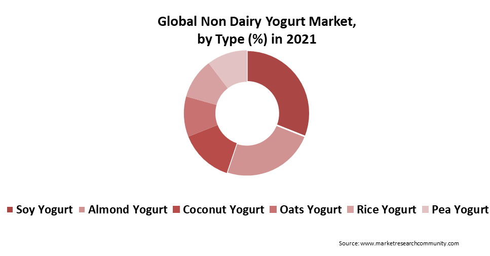 non dairy yoghurt market by type