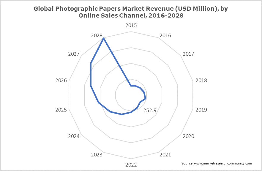 Global Photographic Papers Market Revenue (USD Million), by Online Sales Channel, 2016-2028