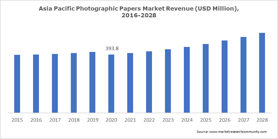Asia Pacific Photographic Papers Market Revenue (USD Million), 2016-2028