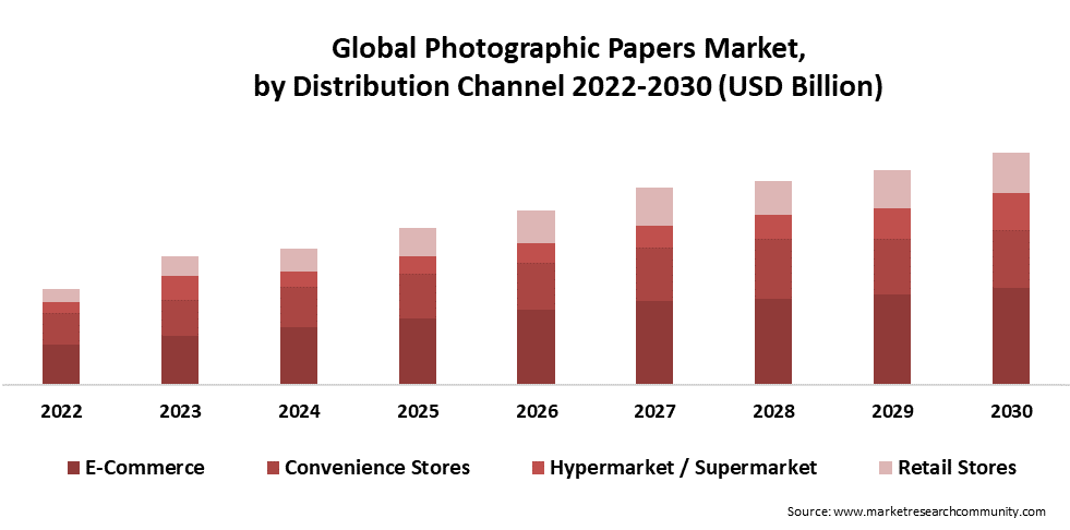 photographic papers market by channel